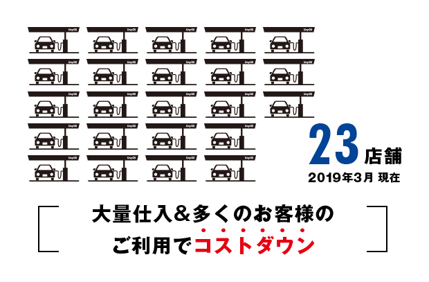 23店舗 2019年3月 現在 大量仕入＆多くのお客様のご利用でコストダウン