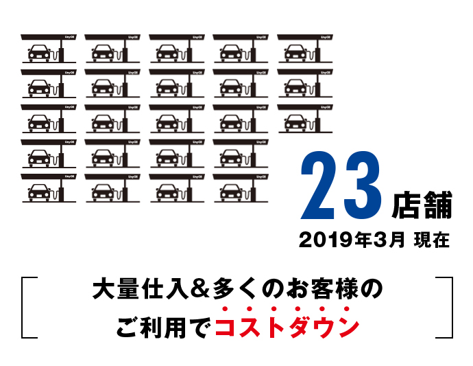 23店舗 2019年3月 現在 大量仕入＆多くのお客様のご利用でコストダウン