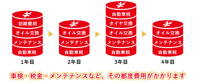 費用一覧 車検・税金・メンテナンスなど、その都度費用がかかります