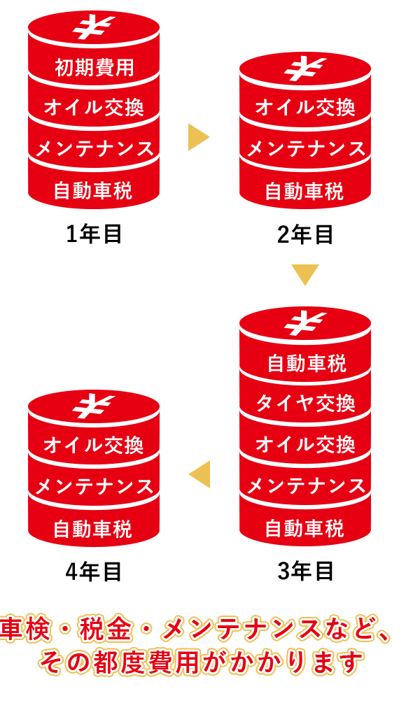 費用一覧 車検・税金・メンテナンスなど、その都度費用がかかります