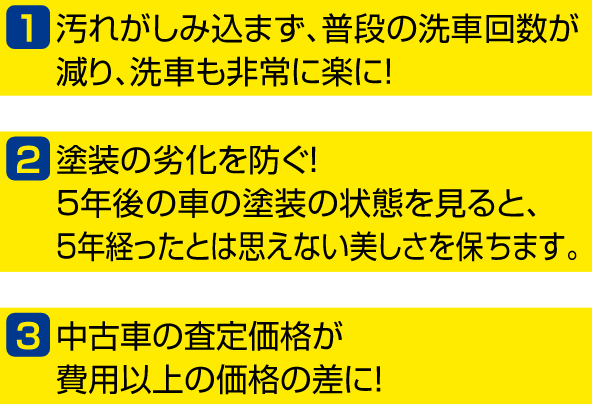 ①汚れがしみ込まず、普段の洗 車回数が減り、洗車も非常に楽に！②塗装の劣化を防ぐ！5年後の車の塗装の状態を見ると、5年経ったとは思えない美しさを保ちます。③中古車の査定価格が費用以上の価格の差に！