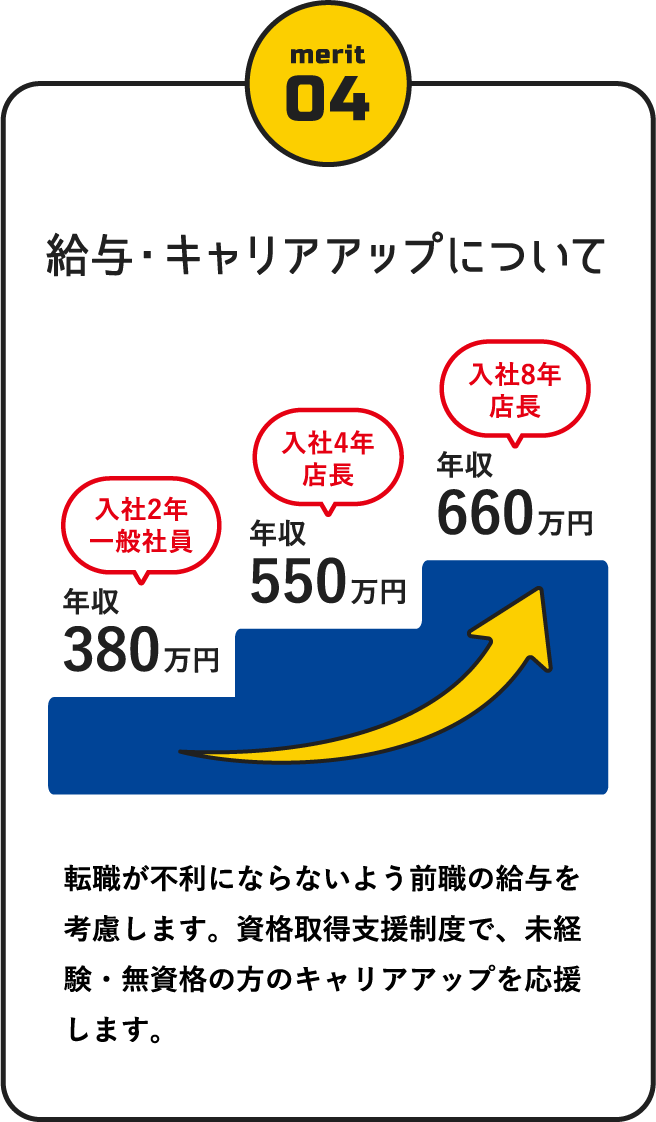 給与・キャリアアップについて / 転職が不利にならないよう前職の給与を考慮します。資格取得支援制度で、未経験・無資格の方のキャリアアップを応援します。