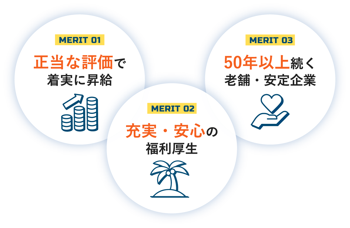 MERIT 01: 正当な評価で着実に昇給 / MERIT 02: 充実・安心の福利厚生 / MERIT 03: 50年以上続く老舗・安定企業